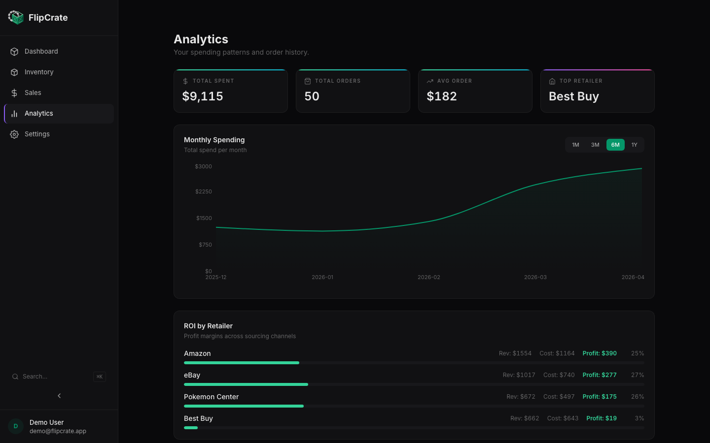 FlipCrate analytics page showing spending trends and ROI by retailer